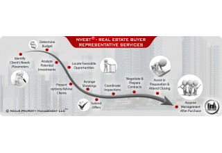 Real Estate Investor Agent Service - Nvest®