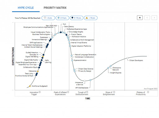 Profit.co Gartner life cycle 2022