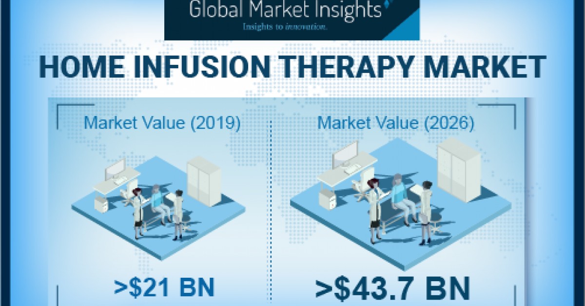 Home Infusion Therapy Market to Cross USD 43.7B by 2026 Global Market Insights, Inc. Newswire