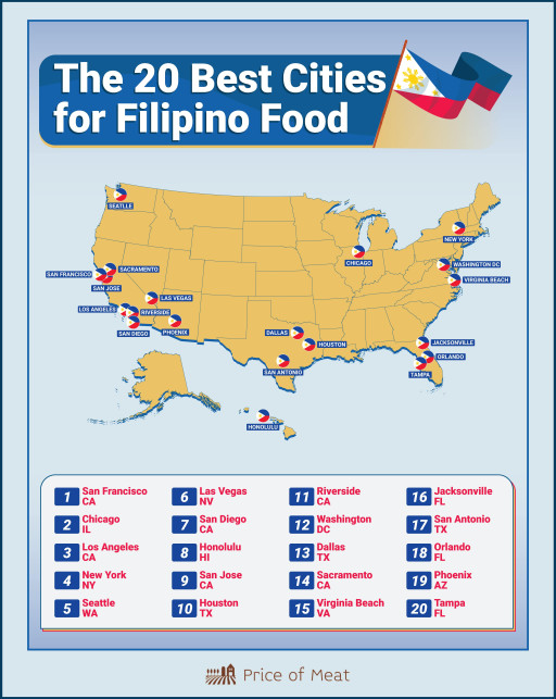 Report: San Francisco Ranked as #1 City for Filipino Food in the USA, According to New Study by Price of Meat