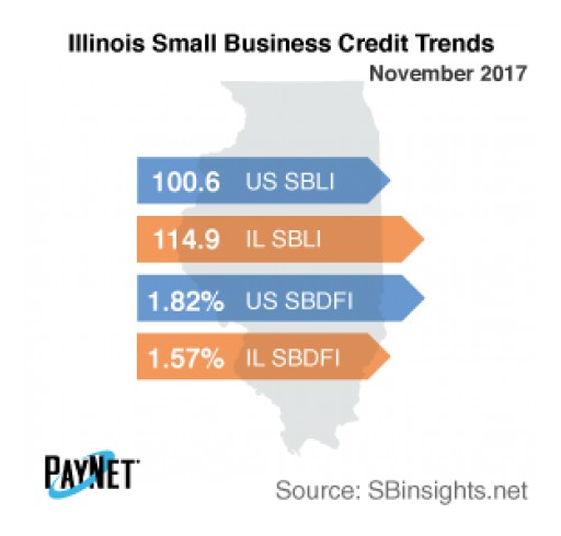 Small Business Defaults in Illinois on the Rise in December - PayNet