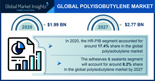 Polyisobutylene Market Statistics | 4 Major Trends Transforming the Industry Over 2021-2027