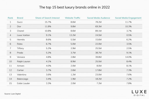 Gucci Remains #1 Most Popular Luxury Brand Online in 2022, New Study by Luxe Digital Finds