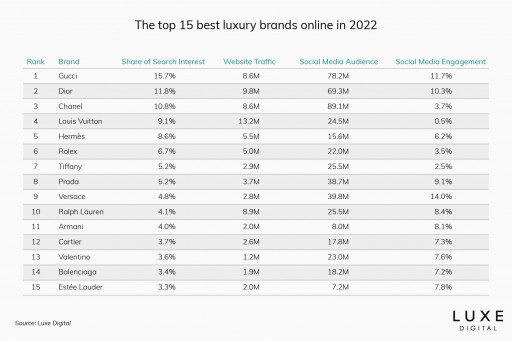 Luxury fashion brand awareness KPI ranking U.S. 2022