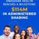 OneShare Health Reaches a Milestone: $114M in Administered Sharing