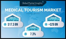 Medical Tourism Market Statistics to 2025 