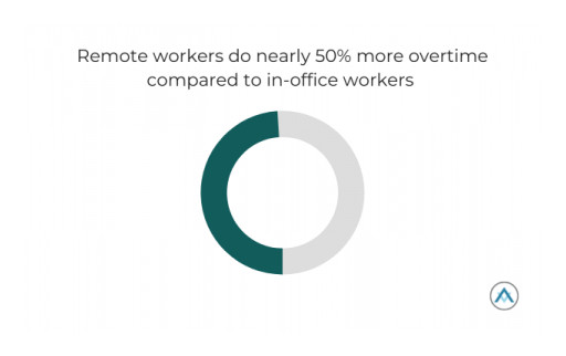 Remote Work Can Damage Career Advancement, New Study by Alliance Virtual Offices Finds