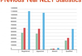 NEET Statistics