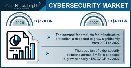 Cybersecurity Market size worth over USD 400 billion by 2027