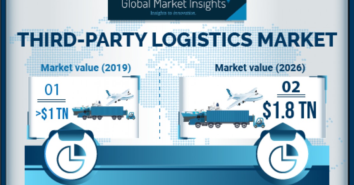 Third-Party Logistics (3PL) Market Revenue To Cross USD 1800 Billion By ...