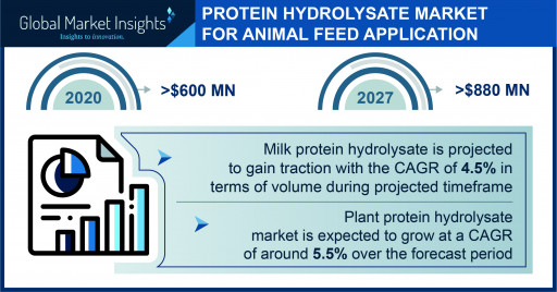 Protein Hydrolysate Industry Forecasts 2021-2027