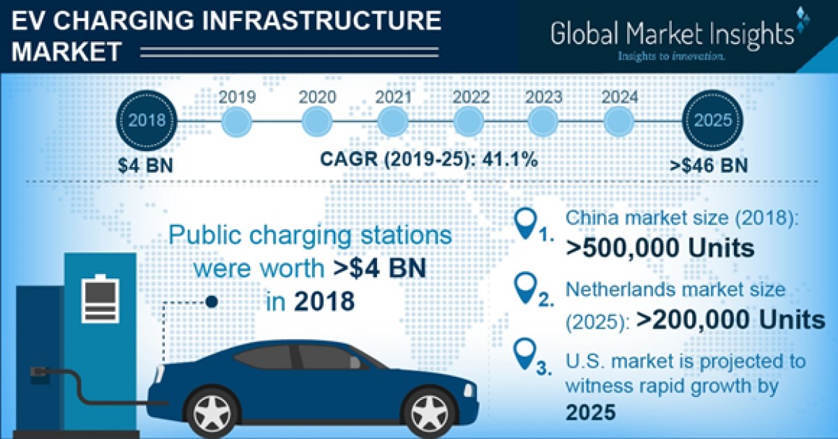 EV Charging Infrastructure Market 41 CAGR Up to 2025, Says Global