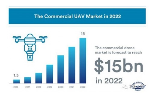 2017-2022: General Report on Market Forecast of Commercial Unmanned Aerial Vehicle