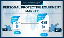 Personal Protective Equipment Market size worth over $79bn by 2025