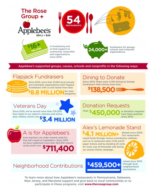 The Rose Group Raises $16M for Neighborhood Charities Since 2010