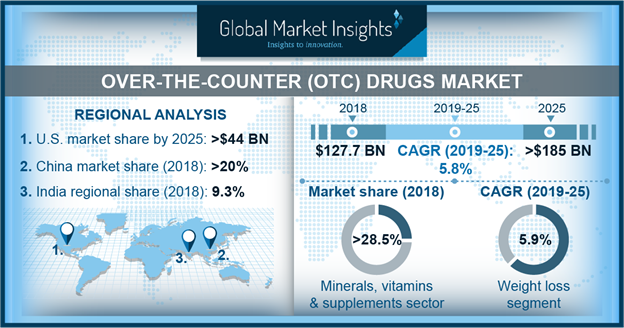 Over-the-Counter Drugs Market to Hit $185 Billion by 2025: Global ...