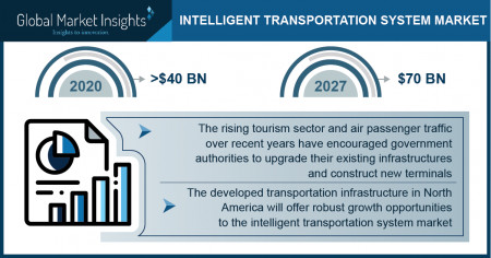 Intelligent Transportation System (ITS) Market size worth $70 BN by 2027