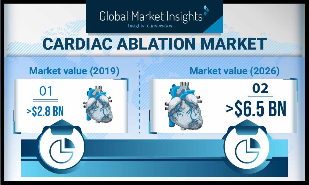 Cardiac Ablation Market Revenue to Cross US 6.5 Bn by 2026 Global Market Insights, Inc. Newswire