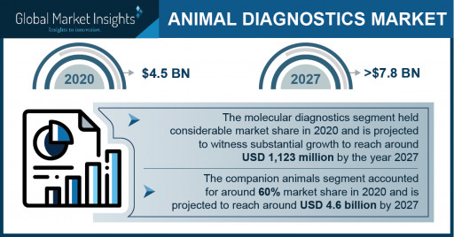 Animal Diagnostics Market Growth Predicted at 8.5% Through 2027: GMI