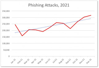 Phishing Hits All-Time High in December 2021