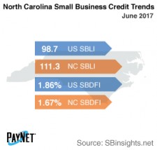 North Carolina Small Business Borrowing Stalls in June