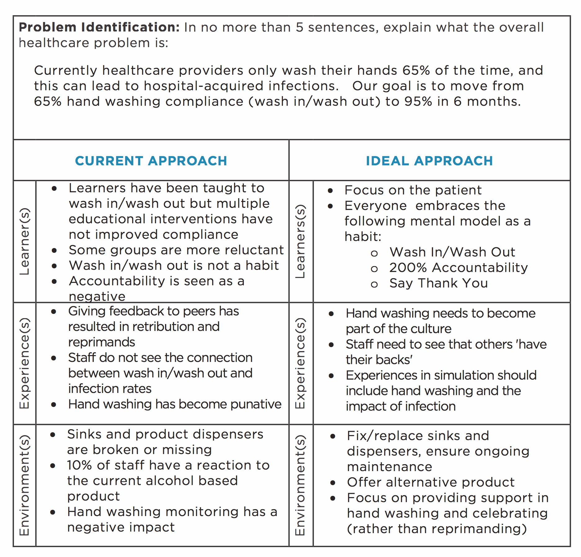 Identifying the Correct Problem to Improve Is Key to Changing Outcomes ...