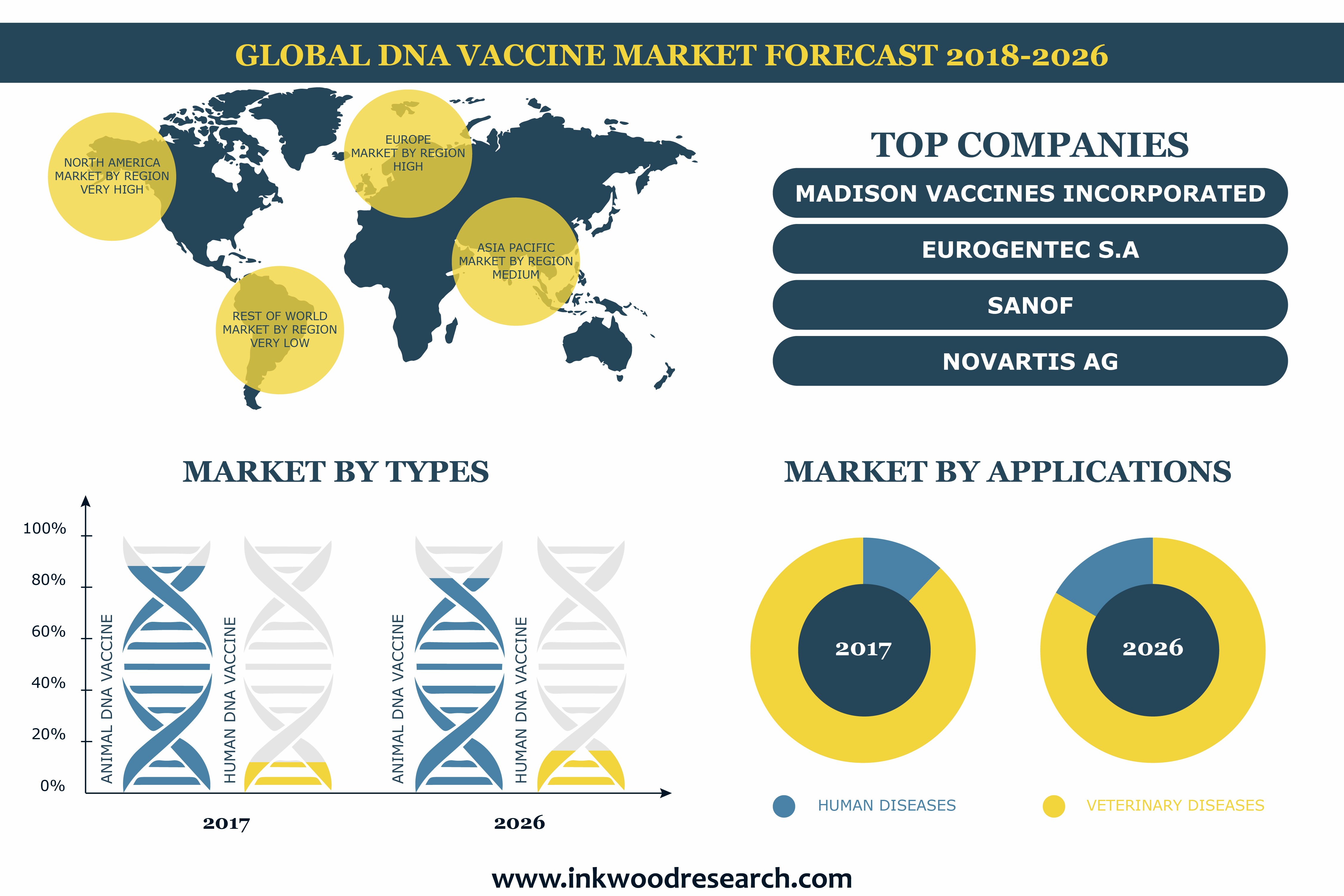 Increasing Adoption of DNA Vaccines for Animal Healthcare is Leading
