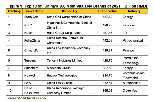 Figure 1: Top 10 of \"China's 500 Most Valuable Brands of 2021\" (Billion RMB)