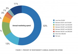 Percent of respondents' annual marketing spend