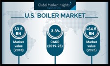 U.S. Boiler Market Statistics 2019-2025