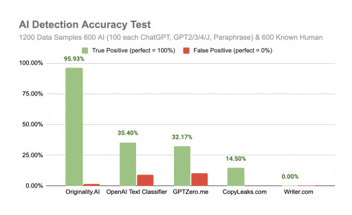 AI Content Detection Breakthrough — Originality.AI Unveils Industry-Leading Detection Capabilities With Chat GPT and GPT-4 Generated Content