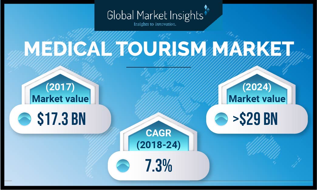 how do medical tourism companies make money