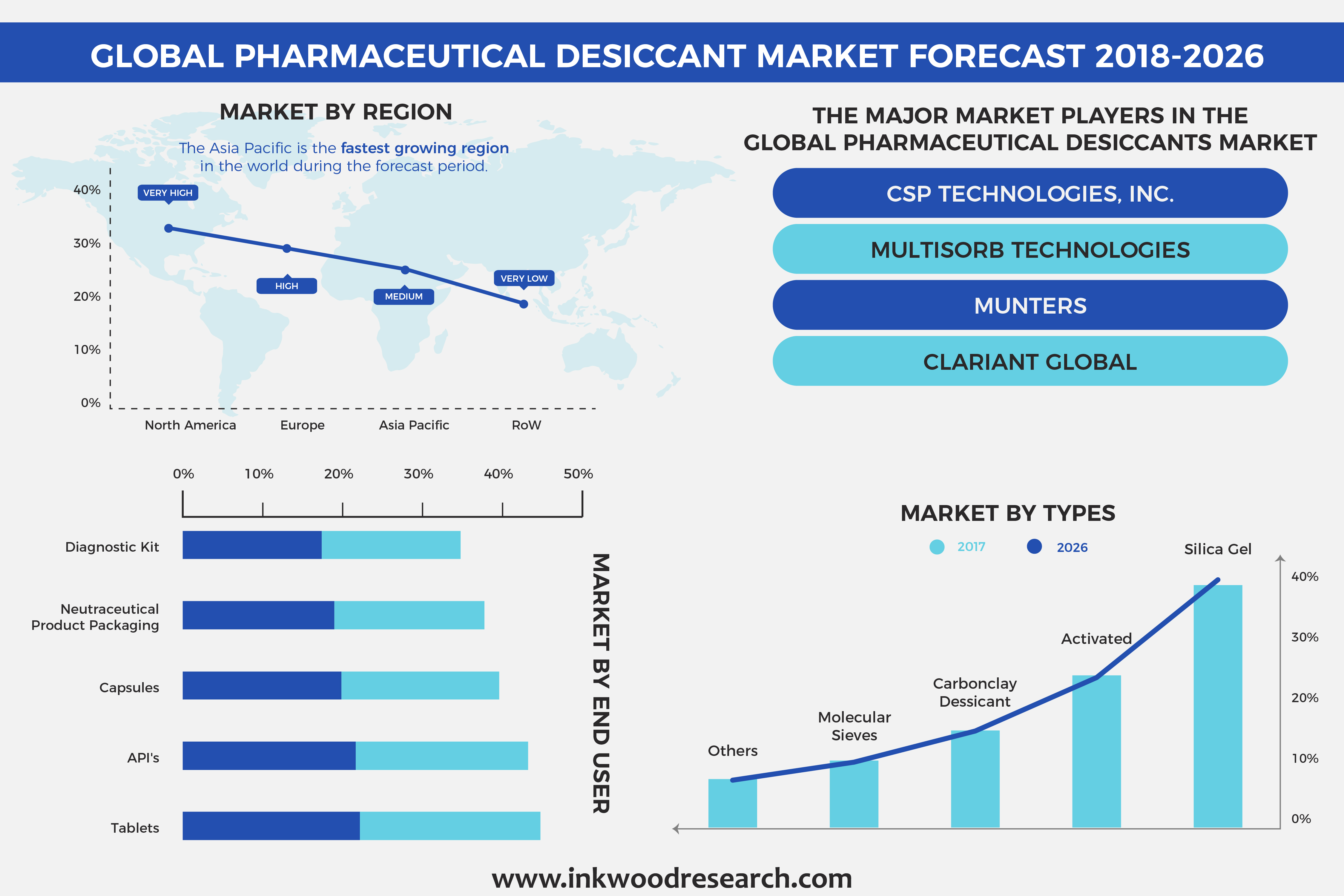 Continuous Growth in the Pharmaceutical Industry is Fueling the Growth