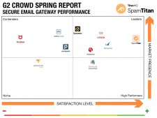 G2 Crowd Grid® Spring 2019 Report for Email Security.