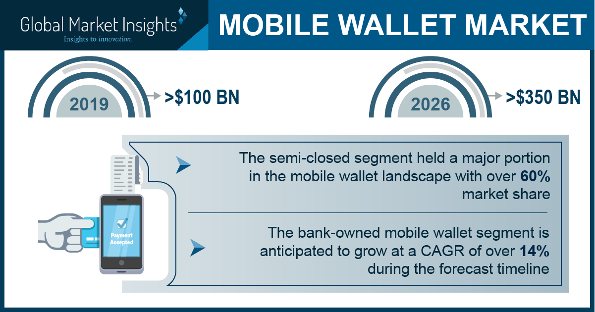 Global Mobile Wallet Market to Hit USD 350 Bn by 2026; Global Market Insights, Inc. - Press ...