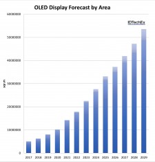 OLED Display Forecast by Area