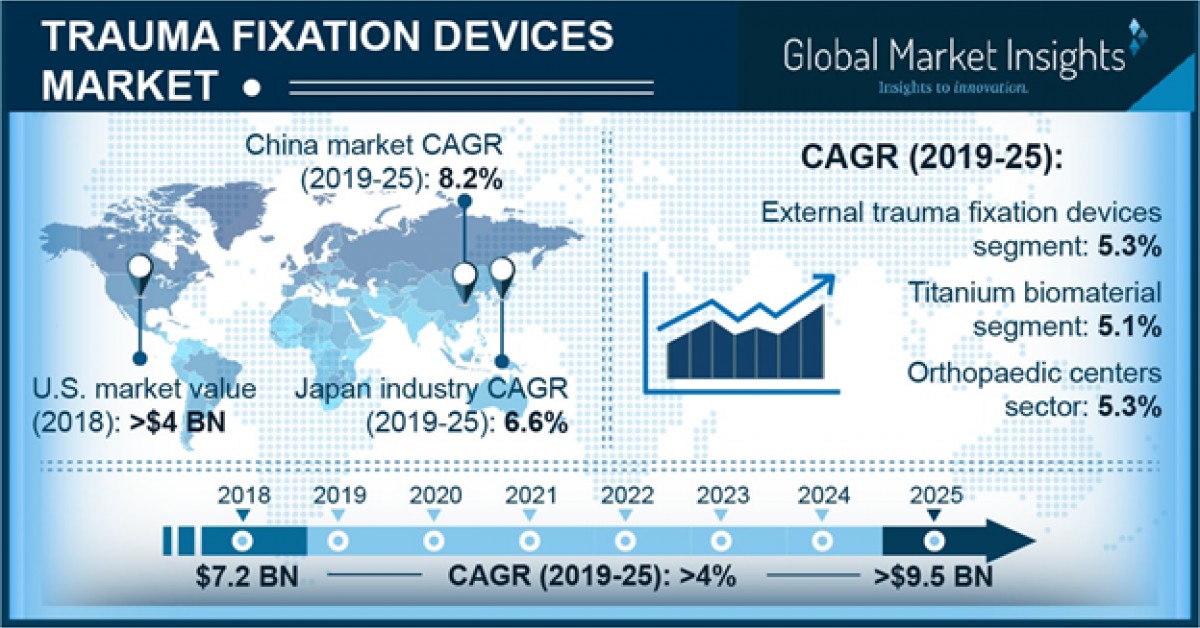 Trauma Fixation Devices Market to Hit USD 9.5 Billion by 2025: Global ...