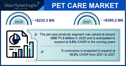 Pet Care Market Revenue to Cross USD 350 Bn by 2027: Global Market Insights, Inc.