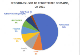 Registrars to Register BEC Domains in Q4 2021