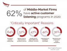"Critically important" reasons mid-sized companies engage in customer listening