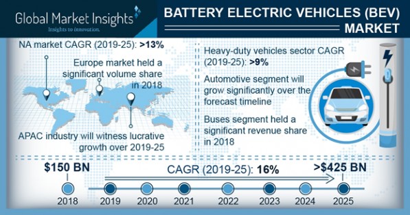 Battery Electric Vehicles Market to Hit $425bn by 2025: Global Market ...