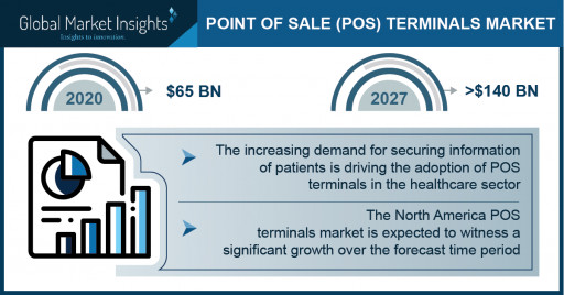 POS Terminals Market Growth Predicted at 13% Through 2027: GMI