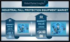 Industrial Fall Protection Equipment Market size worth $4.6B by 2026