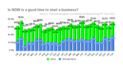 Small Business Startup Sentiment Rises to Most Positive in Eight Months