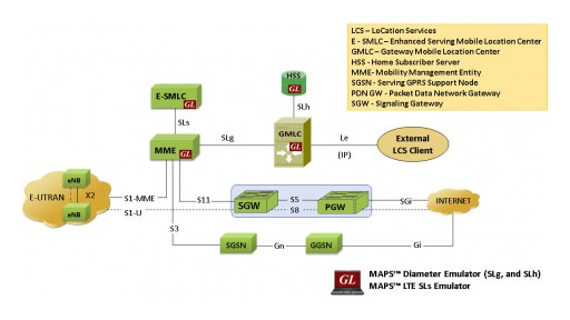 MAPS™ SLs Emulator for Simulation of Location Based Services in LTE Network