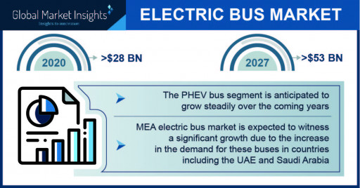 Electric Bus Market size worth over $53 Bn by 2027