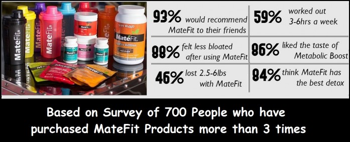 MateFit - Based on Survey of 700 People who have purchased MateFit Products More than 3 times`