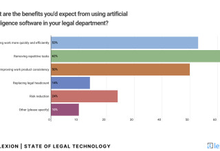 Figure 2: Lexion's ?The Current State of Legal Tech? Survey Results