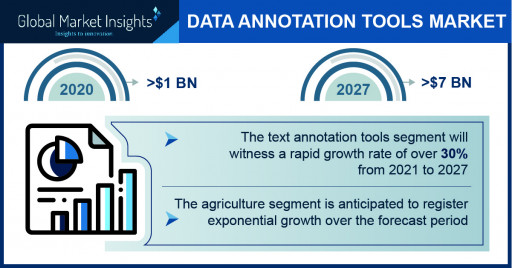 Data Annotation Tools Market size worth over $7 Bn by 2027