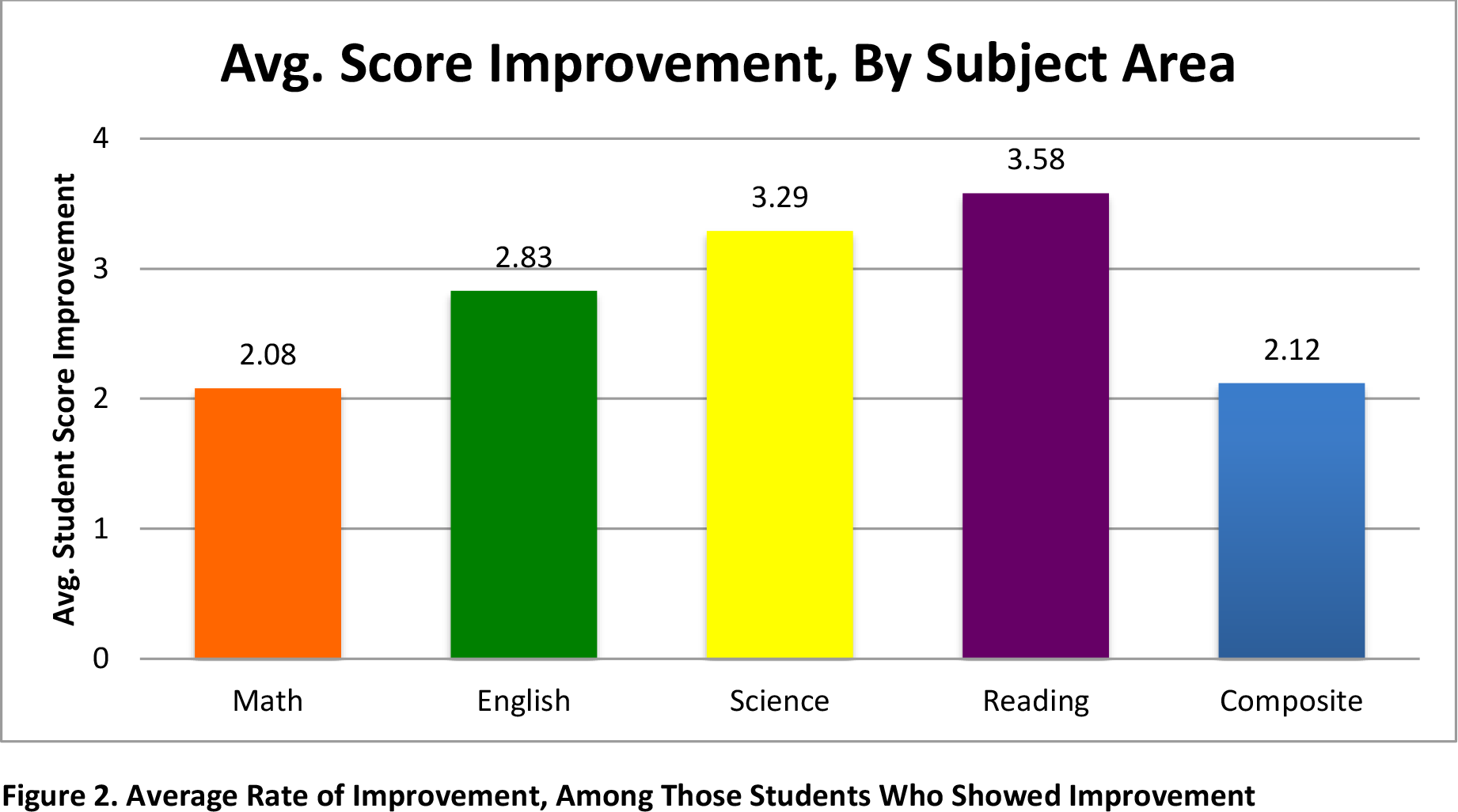 Jumpstart Test Prep Releases Legislative Pilot Study Results For ACT 